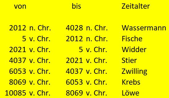 Tabelle zeigt historische Zeitabschnitte in gelbem Hintergrund. Die Spalten sind mit "von", "bis" und "Zeitalter" überschrieben. Die Epochen wie Wassermann, Fische, und andere sind in wissenschaftlichen Jahreszahlen von 5 vor Christus bis 4028 nach Christus aufgelistet.