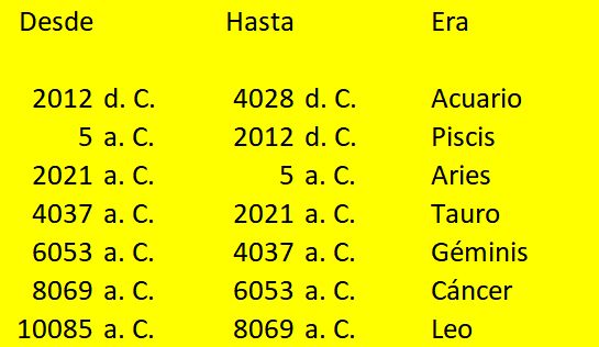 Tabla con fondo amarillo que muestra cuatro columnas tituladas "Desde", "Hasta", y "Era", enumerando períodos con sus correspondientes designaciones en términos del Mazzaroth, como "Acuario", "Piscis", "Aries", y otros.