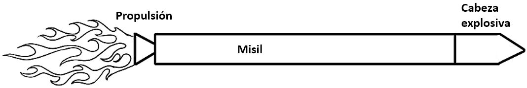 Ilustración de un misil con secciones etiquetadas, mostrando la "Propulsión" en la parte trasera con llamas dibujadas, el cuerpo central etiquetado como "Misil", y la punta delantera marcada como "Cabeza explosiva".