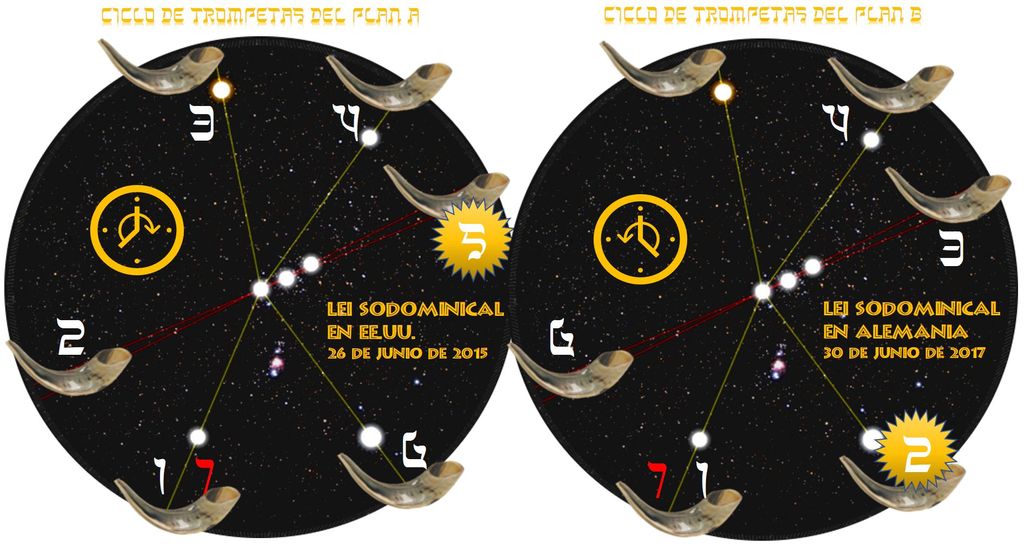 Gráfico con dos discos idénticos representando el firmamento nocturno, adornados con fases de la luna y líneas que conectan varios símbolos dorados. Cada disco contiene texto que señala fechas y eventos específicos relacionados con leyes en EE.UU. y Alemania. Los símbolos dorados incluyen un reloj y un símbolo de peligro solar.