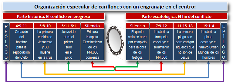 Gráfico titulado "Organización especular de carillones con un engranaje en el centro", dividido en dos partes principales: "Parte histórica: El conflicto en progreso" y "Parte escatológica: El fin del conflicto". Incluye una línea de tiempo con eventos clave desde la creación hasta el fin de los tiempos, donde eventos históricos y futuros están delineados por engranajes y líneas de diversos colores, acompañados de textos breves que describen eventos como la creación, la venida y muerte de Jesucristo, y eventos futuros relacionados con sellos y trompetas.