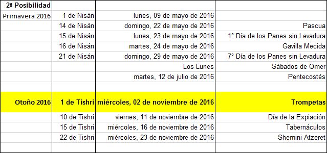 Una tabla dividida en dos secciones principales, "Primavera 2016" y "Otoño 2016", que muestra fechas específicas y eventos bíblicos relacionados. La tabla está marcada con fechas del calendario hebreo y gregoriano, como el "1 de Nisán" y el "1 de Tishri", con eventos correspondientes como Pascua y Trompetas. Las columnas detallan los días de la semana junto con sus fechas específicas en 2016.