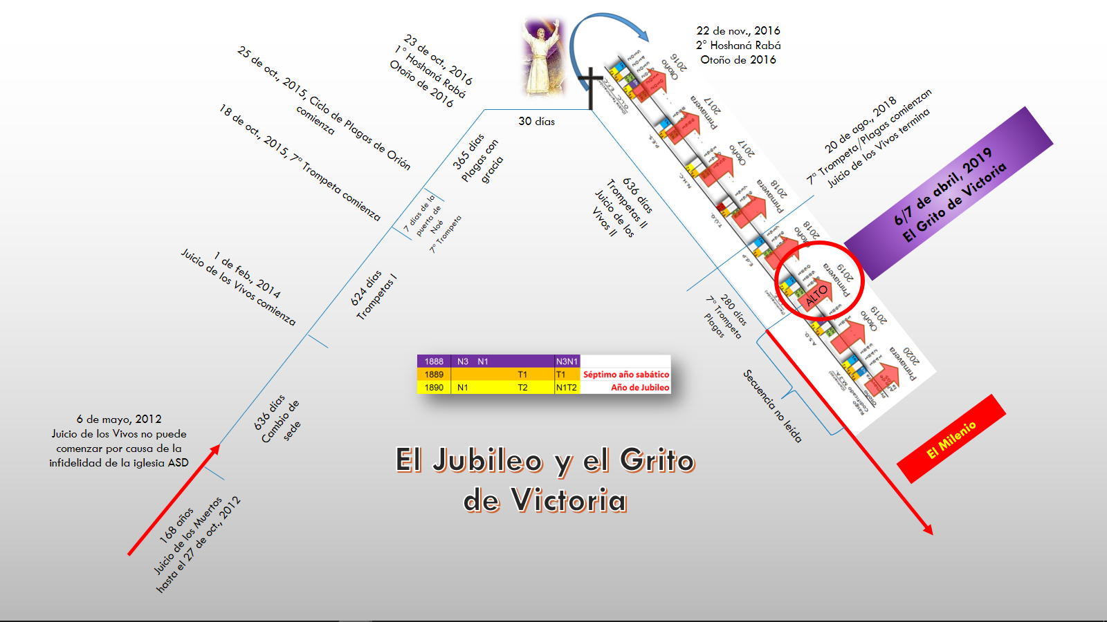 Imagen de un gráfico de línea de tiempo que contiene varios eventos clave y fechas entre 2012 y 2019 en el contexto de eventos astronómicos y religiosos. El gráfico muestra enlaces entre diferentes eventos y fechas, utilizando flechas para conectar los puntos a lo largo de líneas diagonales y horizontales. Incluye imágenes y tablas con textos explicativos, destacando un ciclo relacionado con "El Jubileo y el Grito de Victoria". Se observa una ilustración de una figura celestial unida a segmentos de tiempo.