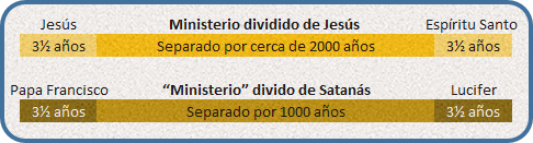 Imagen de una tabla que compara periodos de tiempo relacionados con figuras religiosas y espirituales, mostrando dos filas y varias columnas. La primera fila menciona a Jesús y al Espíritu Santo, cada uno con un periodo de 3½ años, y menciona un intervalo de aproximadamente 2000 años dividendo los ministerios de Jesús. La segunda fila incluye a Papa Francisco y Lucifer, también cada uno con un periodo de 3½ años, y un intervalo de 1000 años dividendo lo que se describe como "Ministerio" de Satanás.