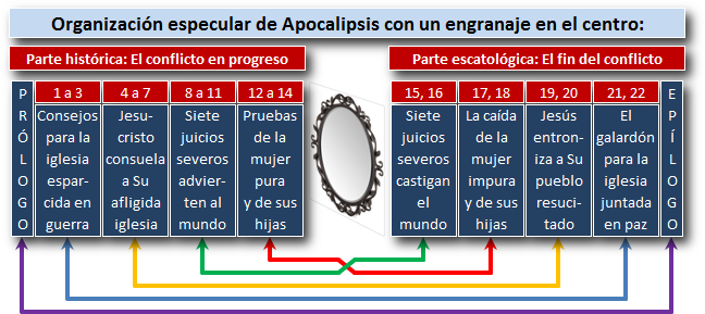 Esquema gráfico de dos partes que divide el Apocalipsis en eventos históricos y escatológicos, destacando varias fases con textos que incluyen "consejos para la iglesia" y "Juicios severos". Un engranaje simbólico en el centro conecta ambas partes, representando la transición entre los eventos.