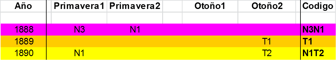 Una tabla con tres filas y seis columnas marcadas con los años 1888, 1889 y 1890, con encabezados de columnas que incluyen "Primavera1", "Primavera2", "Otoño1", "Otoño2" y "Código". Los códigos en las celdas varían en color desde magenta, rosa, hasta amarillo.