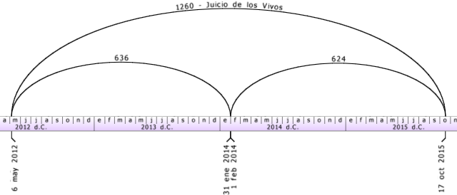 Gráfico alargado con una línea del tiempo que contempla los años desde 2012 hasta 2015 d.C., marcando cada mes de forma consecutiva, sin indicaciones adicionales de eventos o elementos astronómicos específicos.
