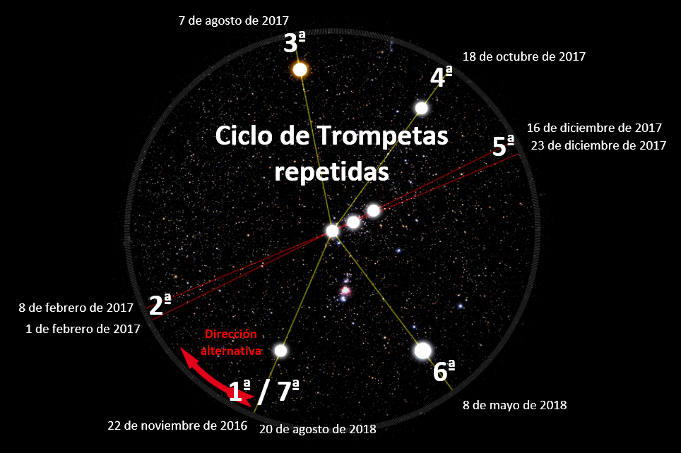 Gráfico astronómico que muestra una secuencia de eventos celestes que forman parte del ciclo denominado "Trompetas repetidas". Estos eventos están conectados por líneas rojas delineando una disposición en forma de ángulo, con fechas clave anotadas desde el 22 de noviembre de 2016 hasta el 20 de agosto de 2018. Cada punto de evento se identifica con un número y se marca en puntos específicos en la trayectoria.