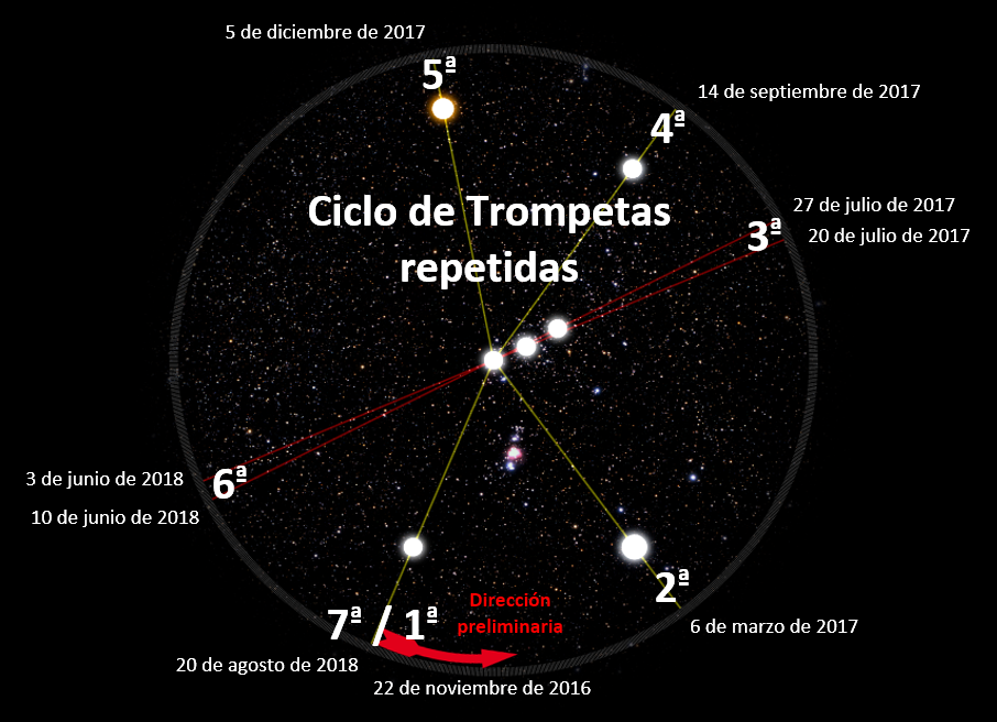 Imagen de fondo estrellado con un mapa que marca un ciclo específico. Estrellas conectadas por líneas rojas delimitan un ciclo llamado "Ciclo de Trompetas repetidas". Las fechas relevantes desde noviembre de 2016 hasta agosto de 2018 están etiquetadas alrededor del ciclo.