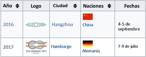 Tabla que muestra dos filas de información sobre cumbres del G20. La primera fila, para el año 2016, presenta el logo del G20 en Hangzhou, China, con las fechas del 4-5 de septiembre. La segunda fila, para el año 2017, muestra el logo del G20 en Hamburgo, Alemania, las fechas del 7-8 de julio.