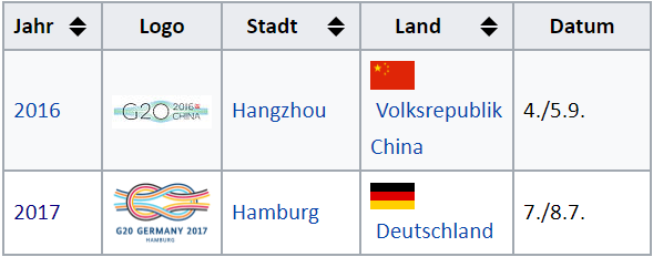 Eine Tabelle mit Daten zu den G20-Gipfeln der Jahre 2016 und 2017. Jede Zeile enthält Spalten für Jahr, Logo, Stadt, Land (vertreten durch eine Flagge) und Datum. Für 2016 ist die Veranstaltung mit dem G20-China-Logo gekennzeichnet, in Hangzhou, vertreten durch die chinesische Flagge, und findet vom 4. bis 5. September statt. Für 2017 ist die Veranstaltung mit dem G20-Deutschland-Logo gekennzeichnet, in Hamburg, vertreten durch die deutsche Flagge, und findet vom 7. bis 8. Juli statt.