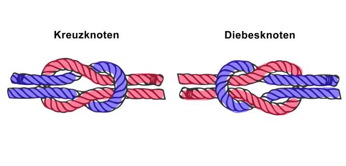 Zwei illustrierte Beispiele von Seilknoten in Pink und Blau. Links ein Kreuzknoten, rechts ein Diebesknoten.