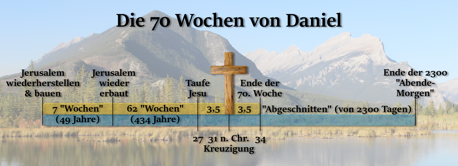 Ein Lehrbild mit einer Zeitleiste, das die 70 Wochen von Daniel vor einer malerischen Naturlandschaft mit einem See und bewaldeten Bergen darstellt. In der Mitte ist ein großes Holzkreuz zu sehen. Die Abschnitte auf der Zeitleiste behandeln erauftragene Ereignisse wie den Wiederaufbau Jerusalems, die Taufe Jesu, seine Kreuzigung und weitere biblisch erklärbare Zeitspannen bis zum Ende der prophezeiten Tage.