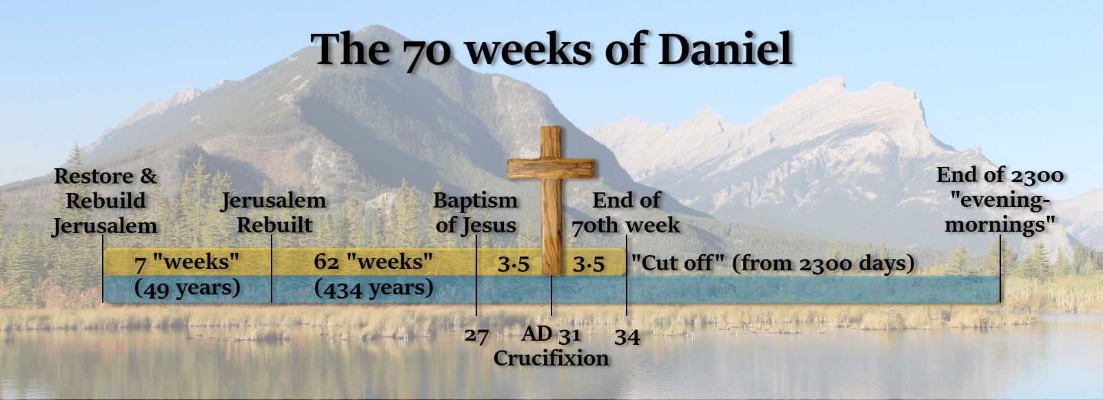 A scenic landscape showing serene mountains and a lake overlaid with a timeline titled "The 70 weeks of Daniel." Key historical and biblical events are noted with associated dates and durations, including the restoration of Jerusalem, the baptism of Jesus, and significant moments mentioned in biblical prophecies. A large wooden cross stands prominently in the center, over a mountain backdrop.