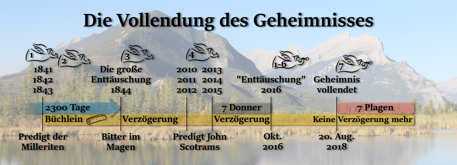 Grafik mit dem Titel "Die Vollendung des Geheimnisses", die eine Zeitleiste mit Ereignissen von 1841 bis 2018 darstellt, vor einem malerischen Hintergrund mit einem ruhigen See und bewaldeten Bergen. Die Zeitleiste beinhaltet Termine und Beschreibungen verschiedener Ereignisse, die mit Symbolen wie Büchern und Flügeln markiert sind.