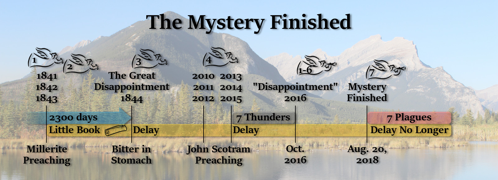 An illustrated timeline graph superimposed over a serene natural scene depicting a calm lake with a reflection of mountains and trees. The timeline mentions historical and theological events from 1841 through 2018, such as "Millenite Preaching", "The Great Disappointment", and "7 Plagues", using graphical elements such as angel icons and color-coded text blocks to differentiate periods and themes. Caption at the top reads "The Mystery Finished".
