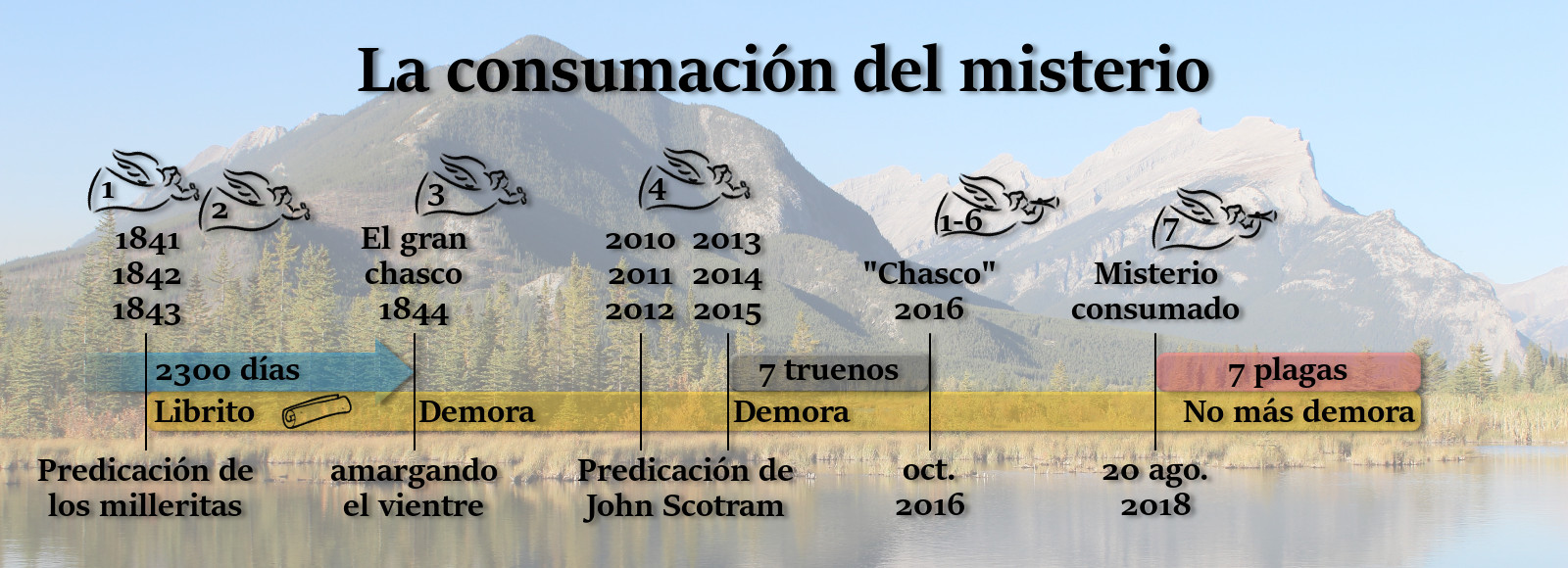 Imagen panorámica de un paisaje con montañas y un lago. Sobre la imagen, hay texto y símbolos que trazan una línea de tiempo con fechas y eventos, como "1841-1844 Predicación de los milleritas", "2300 días", y "7 truenos". Se incluyen también referencias a demoras y al "Misterio consumado" en 2018.