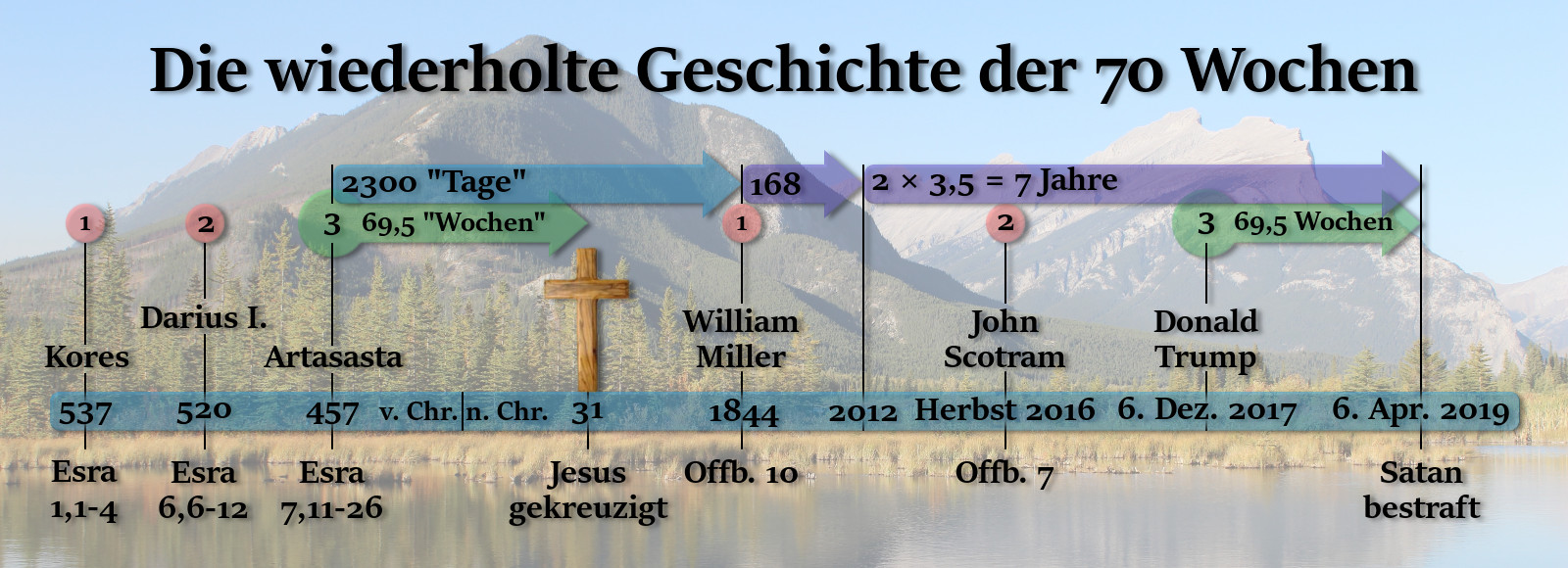 Eine detaillierte Zeitstrahldarstellung auf einem Hintergrundbild, das eine Berglandschaft mit einem See und bewaldeten Ufern zeigt. Titel: "Die wiederholte Geschichte der 70 Wochen". Die Grafik enthält mehrere historische und moderne Datenangaben, die mit verschiedenen Ereignissen wie Regierungszeiten antiker Herrscher, der Kreuzigung Jesu, und Daten bezüglich moderner Persönlichkeiten verbunden sind. Ein Kreuz und Textelemente weisen auf spezifische biblische Prophezeiungen und deren Deutungen hin.