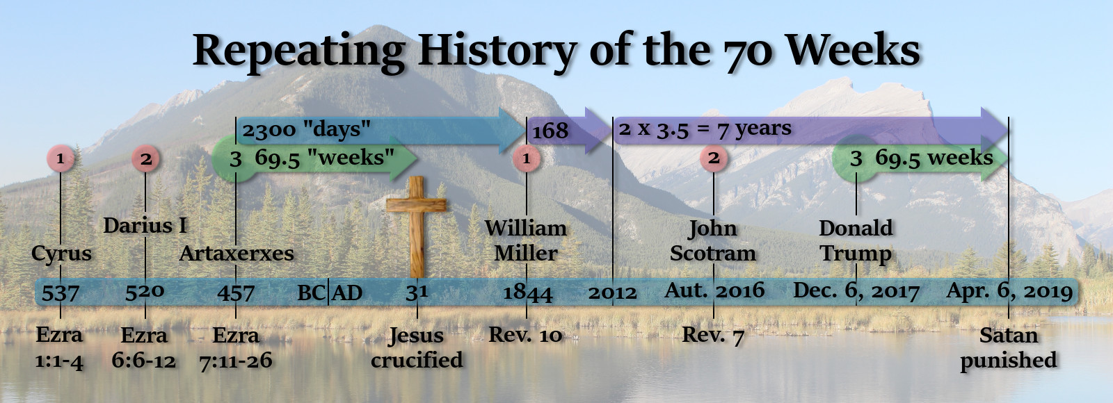 An infographic titled "Repeating History of the 70 Weeks" layered over a scenic landscape featuring mountains and a lake. The timeline combines biblical and historical events spanning from 537 BC to AD 2019, with references to key figures like Cyrus, Darius, and historical and modern figures linked with biblical prophecies and scriptures. Notable events include the crucifixion denoted by a cross, and significant dates overlaid on an image of serene natural beauty.