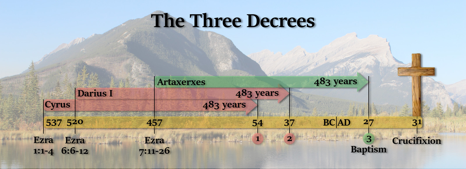 An informational graphic titled "The Three Decrees" overlaid on a scenic background of a mountainous landscape with a lake and forest in the foreground. The graphic features timelines and references to biblical figures and events, including Cyrus and Darius I, leading to a depiction of a wooden cross symbolizing crucifixion. The timeline includes various dates and periods marked in BC and AD, focusing on biblical history and decrees.