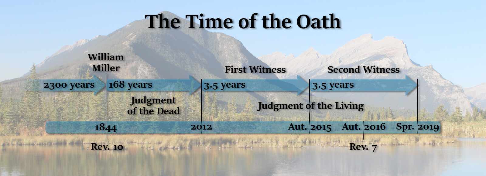 A timeline infographic titled "The Time of the Oath" overlayed on a scenic mountainous landscape with a clear lake in the foreground. It includes key historical and prophetic milestones referencing Biblical scripture. Notable are the years and phases such as "William Miller, 2300 years", aligning with "Judgment of the Dead" starting in 1844, moving towards "Judgment of the Living" beginning in 2012 and key future dates up to Spring 2019.