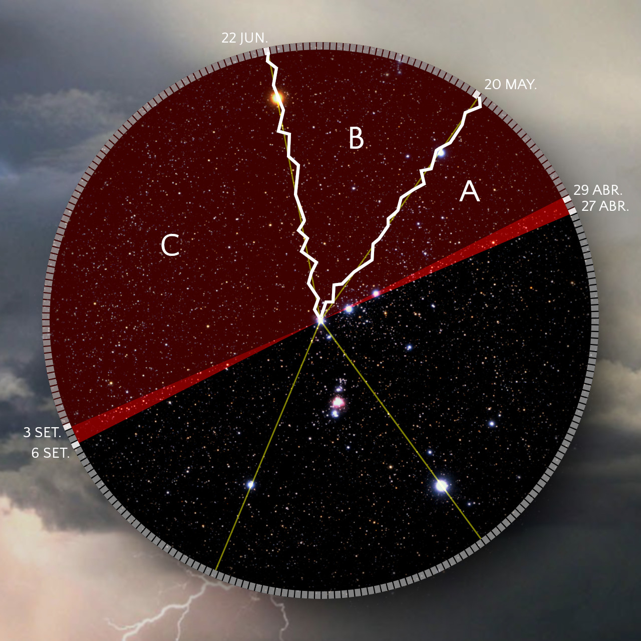 Imagen que muestra una representación visual de diferentes regiones del firmamento divididas por líneas blancas y amarillas, con estrellas visibles en el fondo oscuro. La parte superior está en tono rojo oscuro con fechas marcadas, y un fondo de nubes tormentosas al borde inferior.