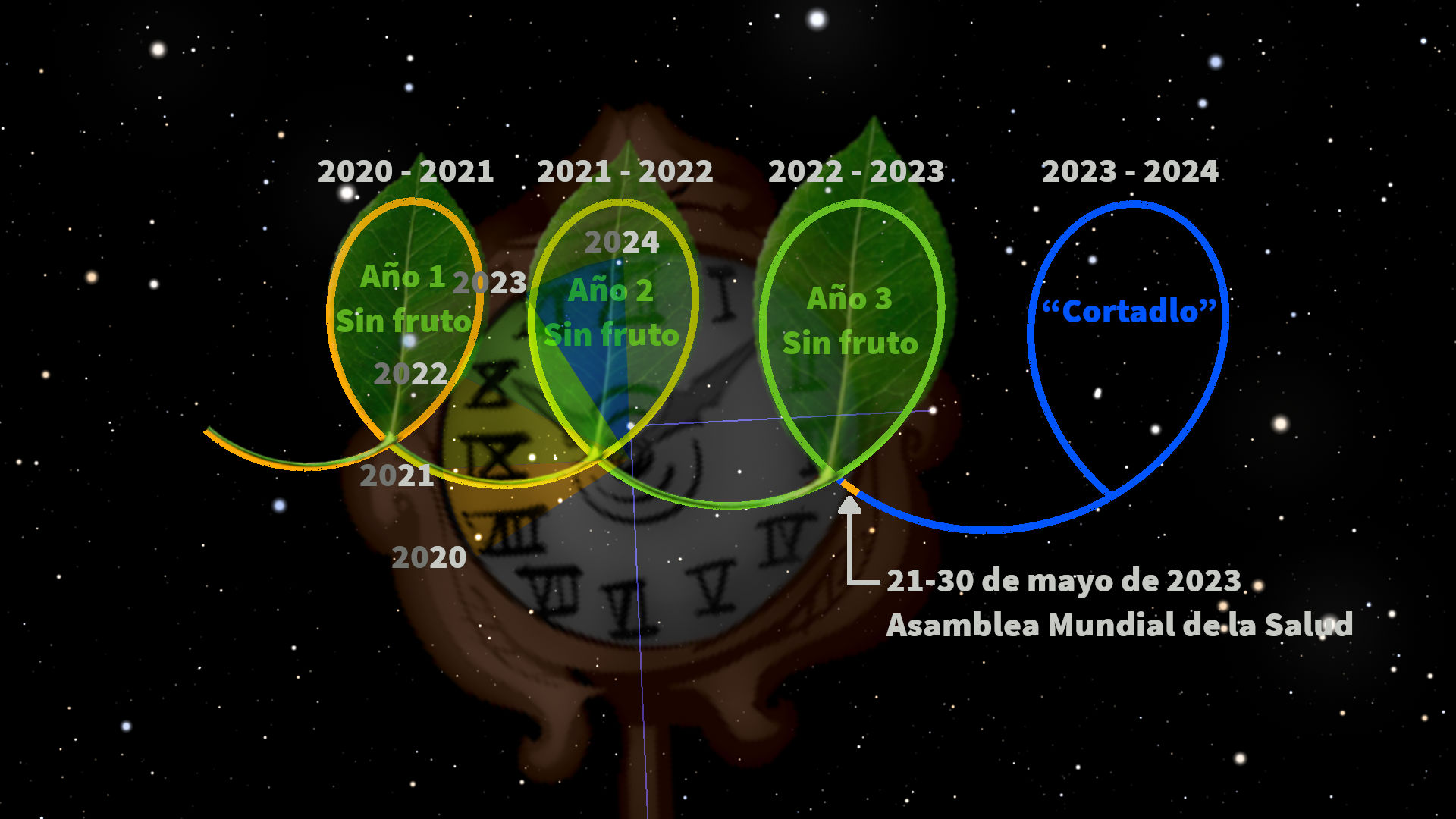 Una imagen representando un reloj clásico con símbolos romanos sobre un fondo estrellado. Superpuestas, tres elipses translúcidas en colores verde, amarillo y azul, rotuladas con los años 2020 a 2024 y la frase "Sin fruto". Un segmento azul contiene la palabra "Cortadlo" y fechas del 21 al 30 de mayo de 2023 relacionadas con la Asamblea Mundial de la Salud.
