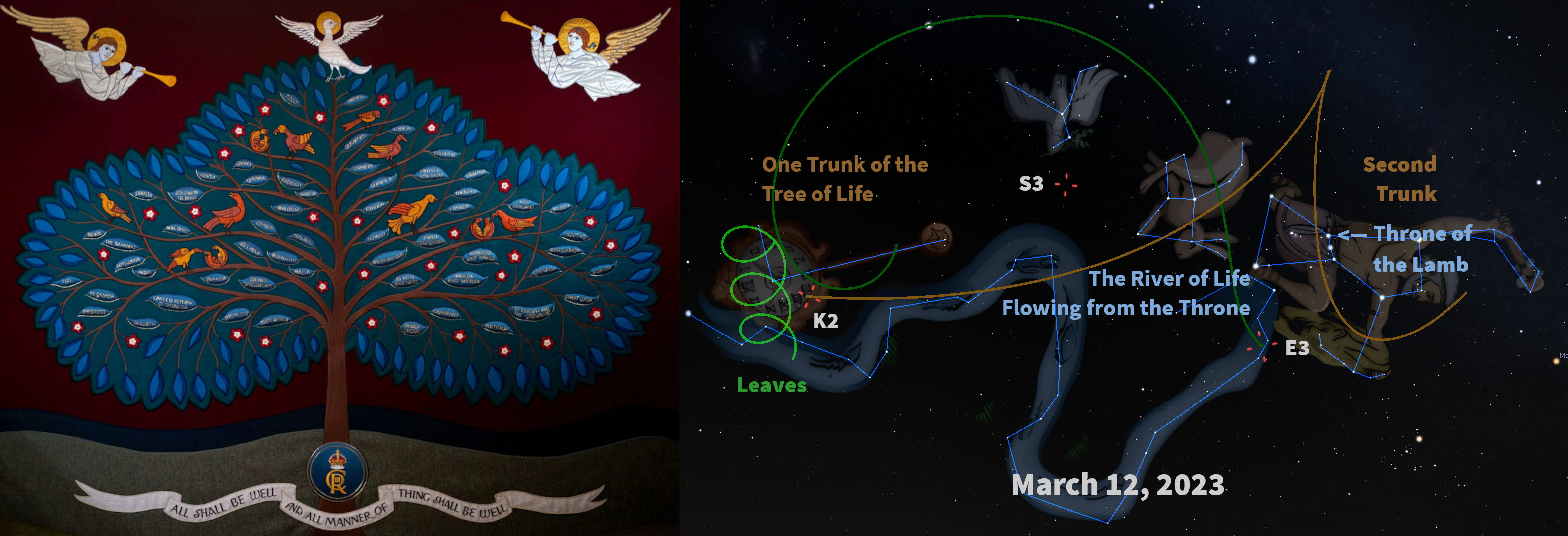 A dual image featuring a vivid illustration on the left, depicting a large tree adorned with leaves, blossoms, and birds under which three celestial beings with trumpets float. Each leaf and blossom on the tree is labeled with biblical and life-affirming symbols or phrases. At the base, a banner reads, "All shall be well and all manner of thing shall be well." The right side of the image shows a star map overlaid with constellation outlines and labeled with dates and annotations explaining connections to biblical symbolism, pointing out elements like "The River of Life" and "Throne of the Lamb" among the patterns of stars.