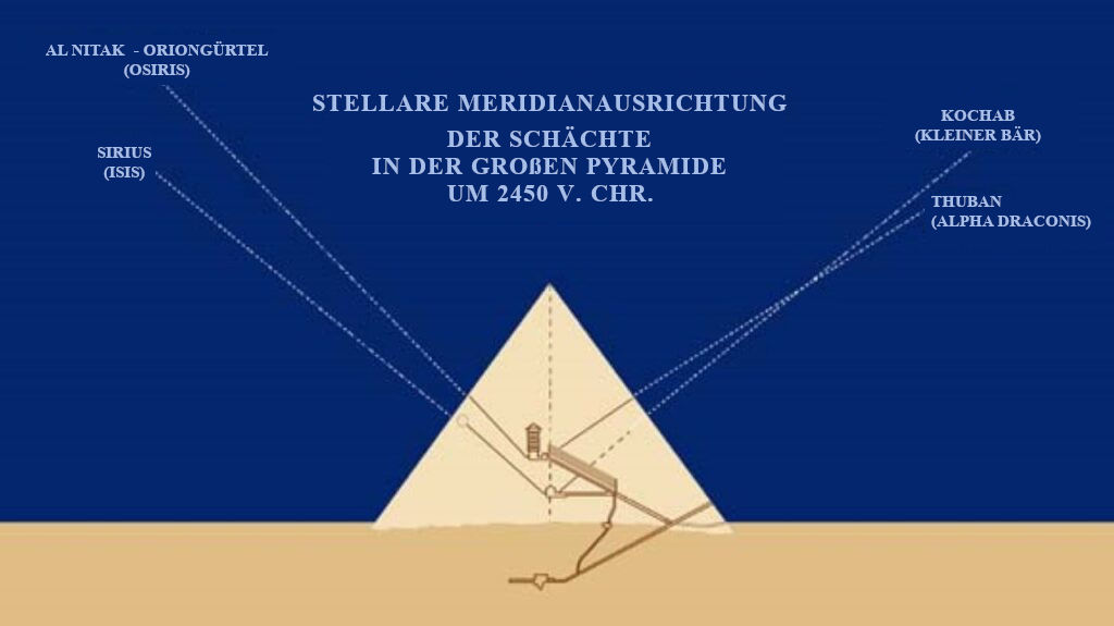 Grafische Darstellung zeigt die Ausrichtung einer Großpyramide zur Zeit um 2450 v. Chr. bezogen auf markante Himmelsobjekte. Die Linien von der Pyramide weisen auf Sterne wie Sirius und Alnitak sowie auf andere Himmelspunkte, unter Verwendung wissenschaftlicher und historischer Nomenklatur ohne astrologische Begriffe.