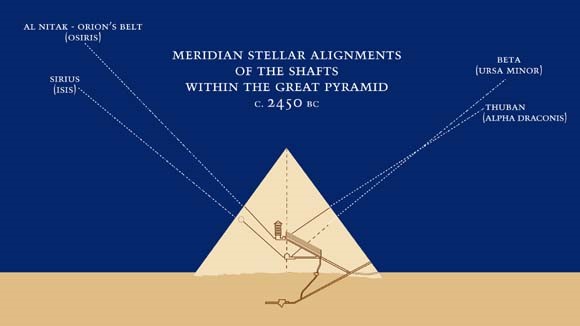 Illustration depicting the alignment of certain stars with the Great Pyramid's shafts around 2450 BC. The image shows stars Sirius, Al Nitak from Orion's Belt, Beta (Ursa Minor), and Thuban (Alpha Draconis) connected by dashed lines to parts of the pyramid, illustrating ancient astronomical alignments.