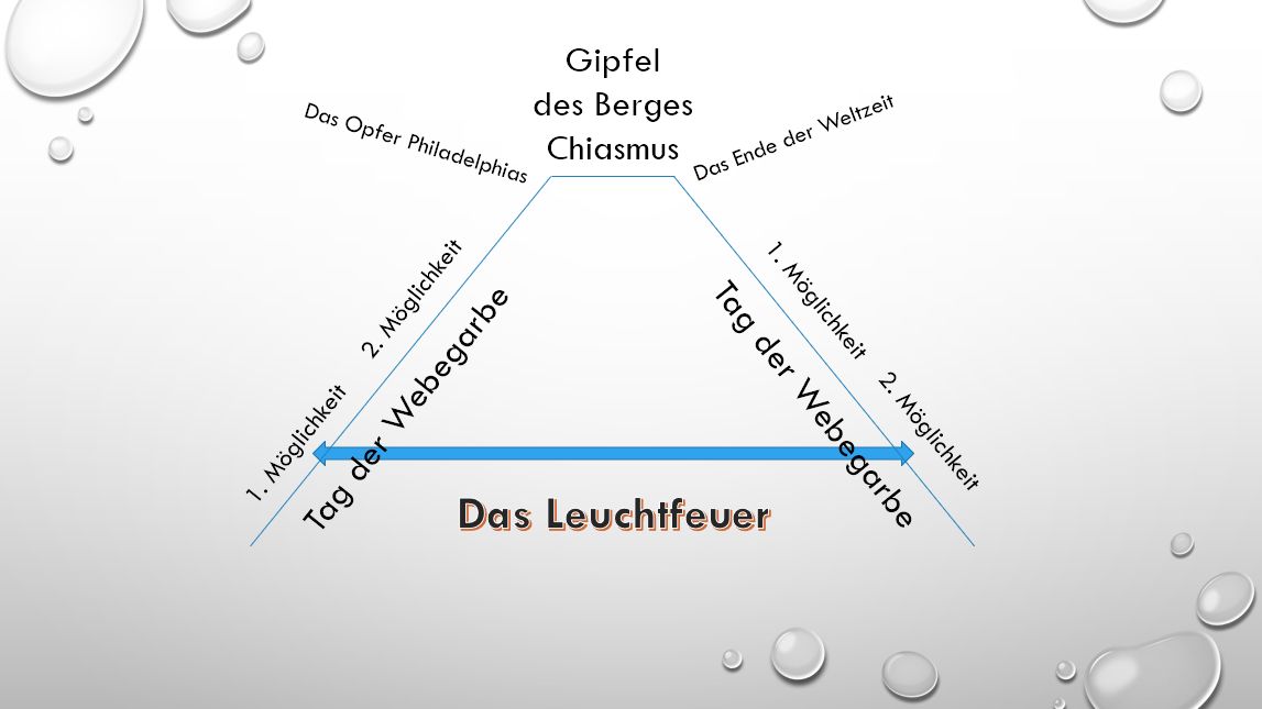Diagramm auf hellem Hintergrund mit Tropfenillustrationen zeigt komplexe Beziehungen in einem Muster, das an ein Sternenkonstellation erinnert. Mehrere Beschriftungen in deutscher Sprache, darunter „Gipfel des Berges Chiasmus“ und „Das Leuchtfeuer“, bilden zusammen mit Linien ein Dreieck.