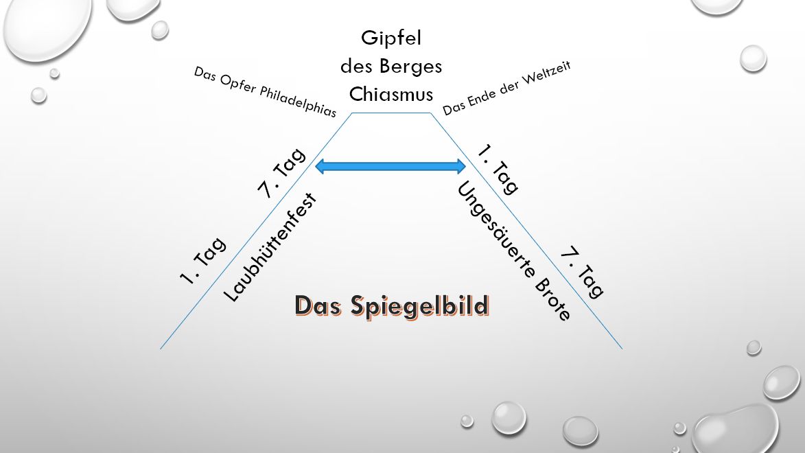 Schematische Darstellung mit einem zentralen Titel „Das Spiegelbild“, umgeben von textbasierten Pfeilen, die zu verschiedenen thematischen Begriffen wie „Das Opfer Philadelphias“, „Gipfel des Berges“, „Das Ende der Weltzeit“, und „Unge­säuerte Brote“ führen. Die Anordnung impliziert eine reflektive Beziehung zwischen den Elementen auf einer hellen Oberfläche mit Wassertröpfchen.
