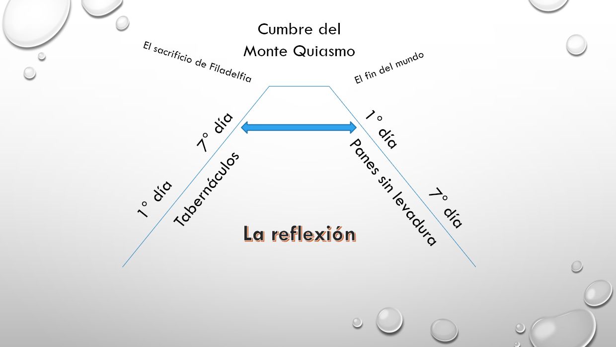 Diagrama conceptual con una estructura en forma de V que conecta eventos y términos espirituales. Los textos incluyen "1º día Tabernáculos", "7º día Tabernáculos" y "1º día Panes sin levadura", agrupados en torno a una línea central titulada "La reflexión". Elementos como "Cumbre del Monte Quiasmo" y "El sacrificio de Filadelfia" están incorporados en la estructura, que es sobre un fondo blanco embellecido con gotas de agua.