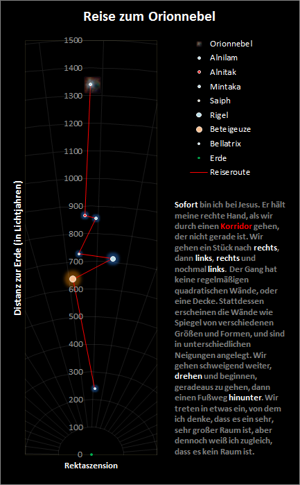 Ein vertikales Diagramm mit dem Titel „Reise zum Orionnebel“ zeigt auf der linken Achse die Entfernung in Lichtjahren, die von 600 bis 1500 Lichtjahren reicht. Punkte entlang der Reiseroute sind durch Sterne wie Alnilam, Alnitak und Beteigeuze markiert, die zum Orionnebel führen. Das Diagramm enthält eine Beschreibung in deutscher Sprache, die eine metaphorische Reise mit Überlegungen zu Wahrnehmung und Kosmos beschreibt.