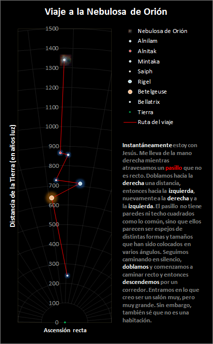 Una carta ilustrada titulada &quot;Viaje a la Nebulosa de Orión&quot; muestra el viaje a la Nebulosa de Orión. La carta incluye una escala vertical marcada con distancias desde la Tierra en años luz, de 600 a 1500. Los puntos clave de la escala están marcados con estrellas como Alnilam, Mintaka y Betelgeuse. Una línea curva representa la trayectoria del viaje, con anotaciones que describen la narrativa de su paso por esta región cósmica. El texto está en español y menciona una experiencia personal de viaje por el espacio, guiado por una presencia espiritual.
