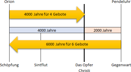 Informative Darstellung mit zeitlicher Gliederung von biblischen Ereignissen und der Zuordnung zu astronomischen Symbolen, ohne spezifische astrallogische Terminologie zu verwenden. Zwei gelbe Pfeile weisen auf Perioden von 4000 und 6000 Jahren hin, bezogen auf wichtige biblische Ereignisse wie Schöpfung und Sintflut bis zur Gegenwart, symbolisiert durch Orion und eine Pendeluhr.