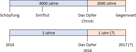 Zeitstrahldiagramm, das wichtige biblische und historische Ereignisse über einen Zeitraum von 6000 Jahren darstellt. Beginnend mit der Schöpfung und der Sintflut, über das Opfer Christi bis zur Gegenwart, mit zusätzlichen jüngeren Datenangaben von 2014 bis 2017, einschließlich eines Ereignisses im Jahr 2016.