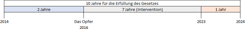 Zeitstrahldiagramm mit Ereignissen und Dauer von 2014 bis 2024. Startpunkt 2014, zwei Jahre später, 2016, gekennzeichnet als "Das Opfer". Dann folgt ein siebenjähriger Abschnitt bis 2023 mit der Bezeichnung "Intervention" und darauf ein Jahr bis 2024. In der Mitte, über dem längsten Zeitabschnitt steht: "10 Jahre für die Erfüllung des Gesetzes".