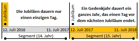 Informationsgrafik, die die Dauer von Jubiläen darstellt, beginnend am 12. Juli 2016 und endend am 11. Juli 2018. Zwei gelb hinterlegte Textblöcke erläutern, dass Jubiläen nur einen Tag dauern und ein Gedenkjahr einen Tag vor dem nächsten Jubiläum endet. Dazwischen sind schwarze Punkte, die das 14. und 15. Jahr markieren.
