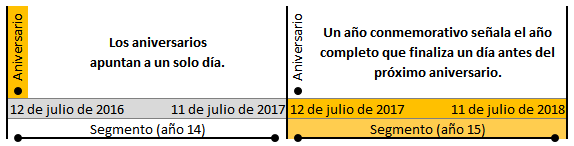 Diagrama temporal que muestra dos segmentos consecutivos para ilustrar el ciclo de aniversarios con fechas específicas del 12 de julio de 2016 al 11 de julio de 2018. Cada segmento representa un año, denominados año 14 y año 15, respectivamente.