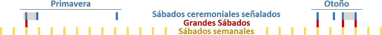 Diagrama lineal que representa eventos temporales en un ciclo anual relacionado con la tierra. Incluye dos principales divisiones "Primavera" y "Otoño", y marcas de tiempo para 'Sábados ceremoniales señalados', incluyendo 'Grandes Sábados' y 'Sábados semanales', mostrados con líneas verticales azules, rojas y amarillas correspondientemente.