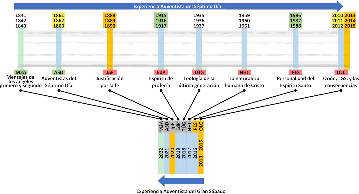 Diagrama que muestra la evolución de las creencias y enseñanzas claves de la experiencia adventista del Séptimo Día desde 1841 hasta 2015. Incluye hitos históricos asociados con diferentes temas teológicos tales como 'Mensajes de los ángeles primero y segundo', 'Adventistas del Séptimo Día', 'Justificación por la fe', entre otros. Los bloques de color representan períodos significativos, y líneas conectan estos a sus respectivas descripciones teológicas.