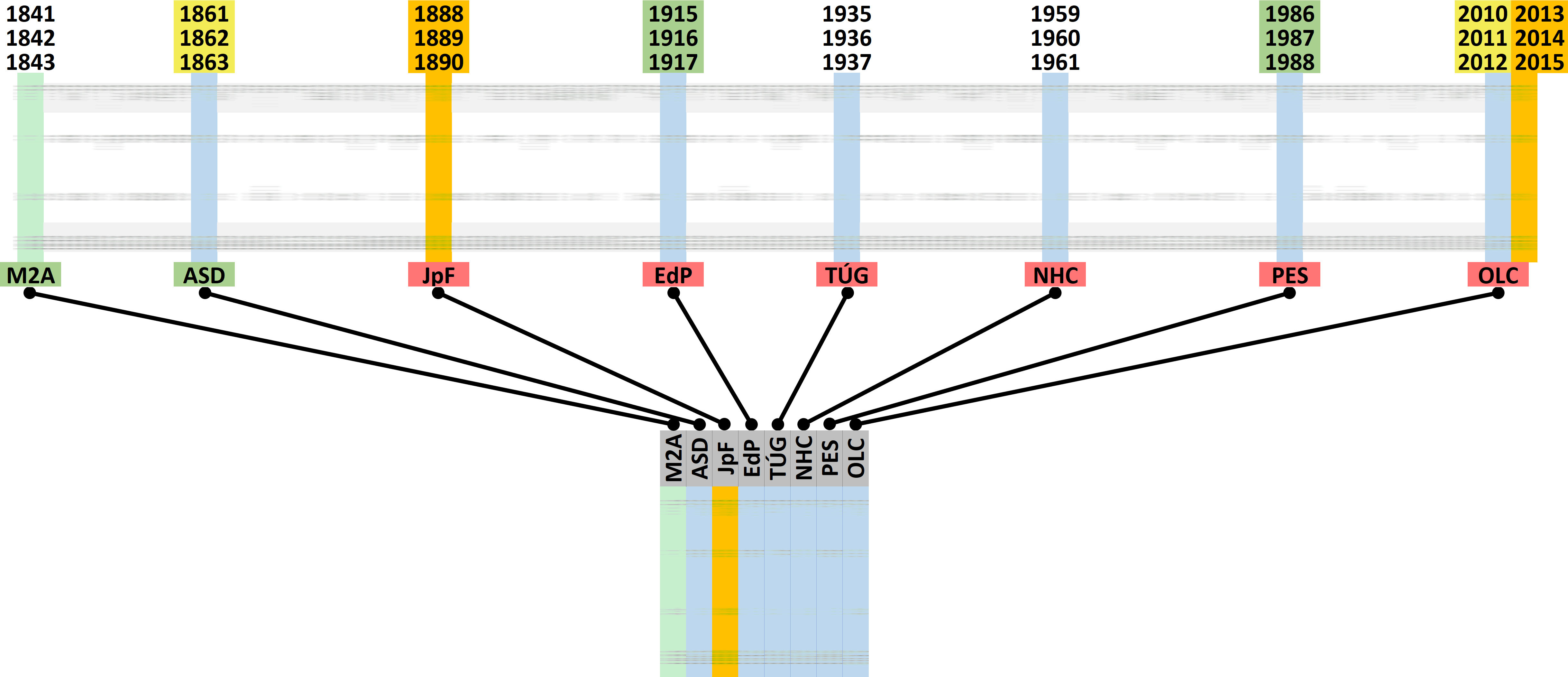 Este gráfico visualiza la cronología de eventos históricos y científicos, marcados por diferentes colores y conectados con líneas a las etiquetas en la parte inferior que representan categorías o agrupaciones específicas. Cada columna de color coincide con años específicos listados verticalmente para representar distintas eras o fenómenos observados.
