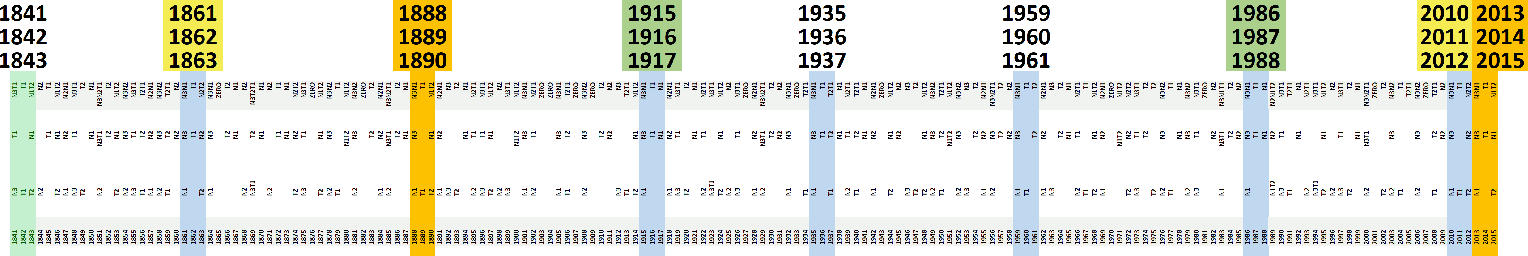 Die spirituellen Codons in der Hohen Sabbatliste.