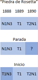 Imagen mostrando bloques de texto que parecen extractos de una tabla o documento, con encabezados de años de 1888 a 1890 y renglones con términos codificados como "N1N3 T1 T2N1". Hay un área etiquetada como "Parada" con un símbolo de interrogación.