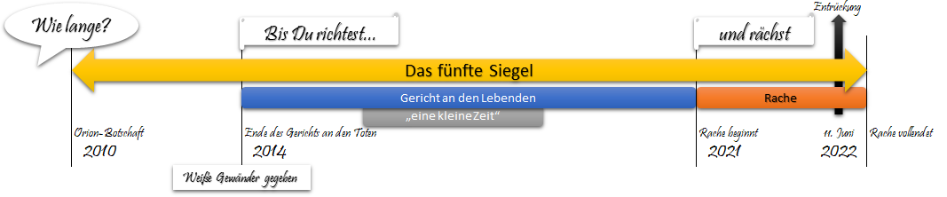 Ein Zeitstrahl, der wichtige Ereignisse von 2010 bis 2022 darstellt, betitelt mit "Das fünfte Siegel". Die Grafik beginnt mit einem Pfeil und der Frage "Wie lange?" und führt über mehrere Abschnitte mit Texteintragungen wie "Orion-Botschaft 2010", "Zielpunkt Gericht an den Toten 2014", und "Rache beginnt 2021, vollendet 11. Juni 2022". Die Zeitleiste endet mit den Wörtern "und rächest".