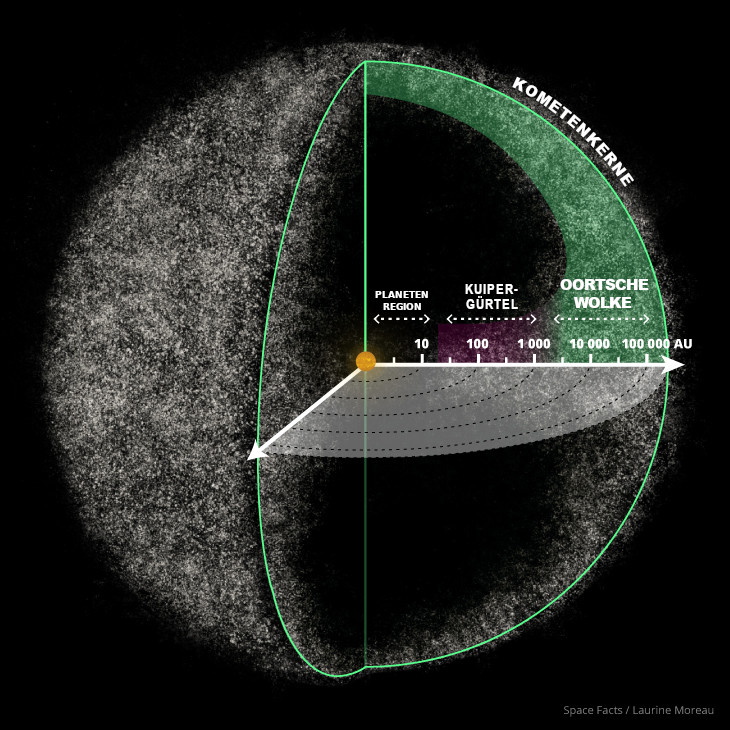 Diagramm zeigt die Strukturen des Sonnensystems mit Entfernungen in Astronomischen Einheiten. Die graphische Darstellung teilt den Raum in die Planetenregion, den Kuipergürtel und die Oortsche Wolke. Ein gelber Punkt symbolisiert die Sonne im Zentrum.