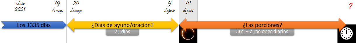 Gráfico visual que muestra tres segmentos de tiempo y eventos. A la izquierda, el año 2021 con 'Los 1335 días' en fondo azul, seguido por un segmento en amarillo marcando '21 días de ayuno/oración' desde el 20 de mayo hasta el 10 de junio, y termina con un segmento en naranja con la pregunta '¿Las porciones?' mostrando '365 + 7 raciones diarias', con un icono de reloj representando tiempo pendiente al final.