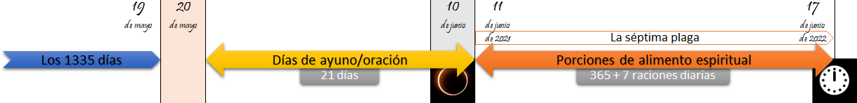 Gráfico de línea de tiempo con intervalos marcados con distintas fases y fechas desde el 19 de mayo hasta el 17 de junio, representando eventos de 1335 días, 21 días de ayuno y oración, y 365 + 7 raciones diarias de alimento espiritual, denominados como 'La séptima plaga'.