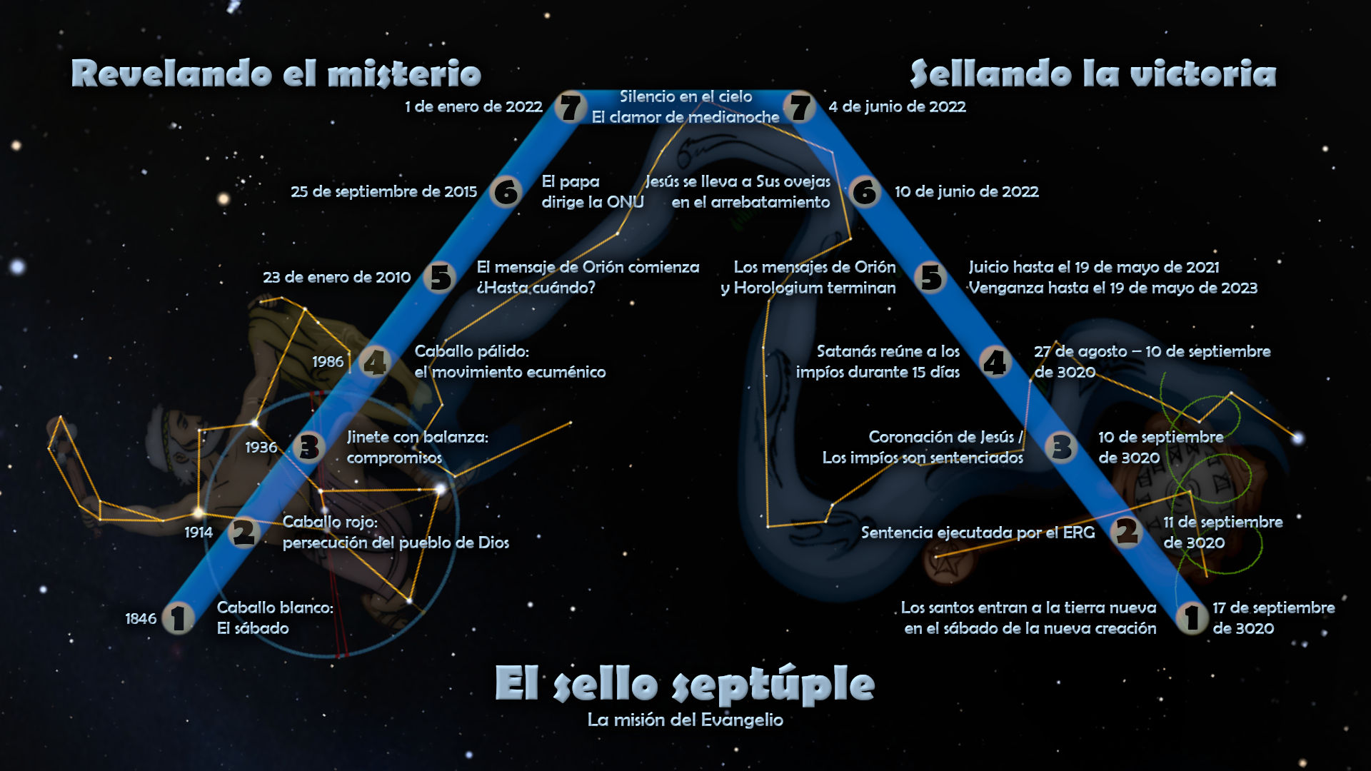 Imagen de un fondo estelar con líneas y etiquetas de texto que conectan diferentes fechas y eventos en un diagrama. Datos claves destacan eventos astronómicos y bíblicos organizados cronológicamente sobre un plano celeste oscuro.